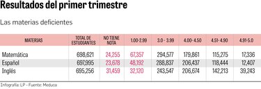 Las tres asignaturas en que más fracasaron los estudiantes