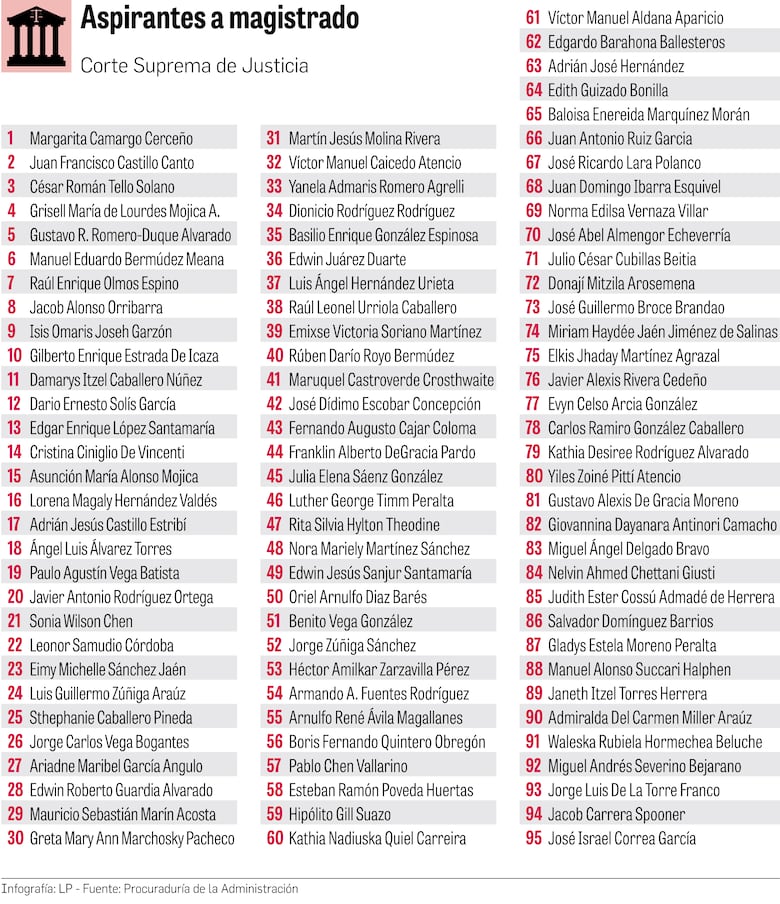 95 personas interesadas en reemplazar a Ayú en la Corte