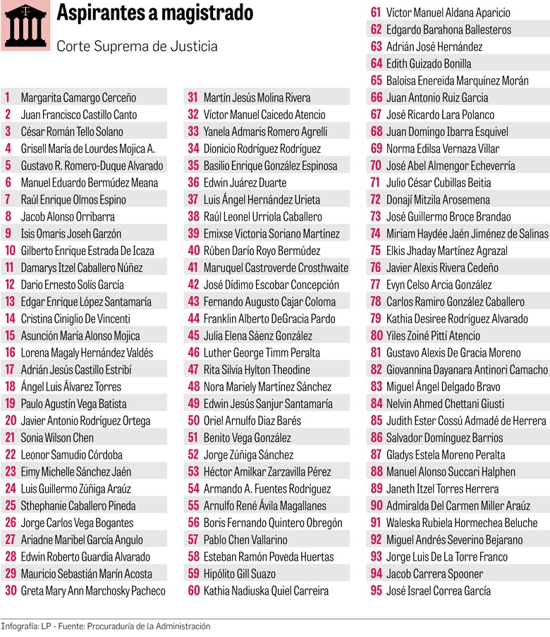 95 personas interesadas en reemplazar a Ayú en la Corte