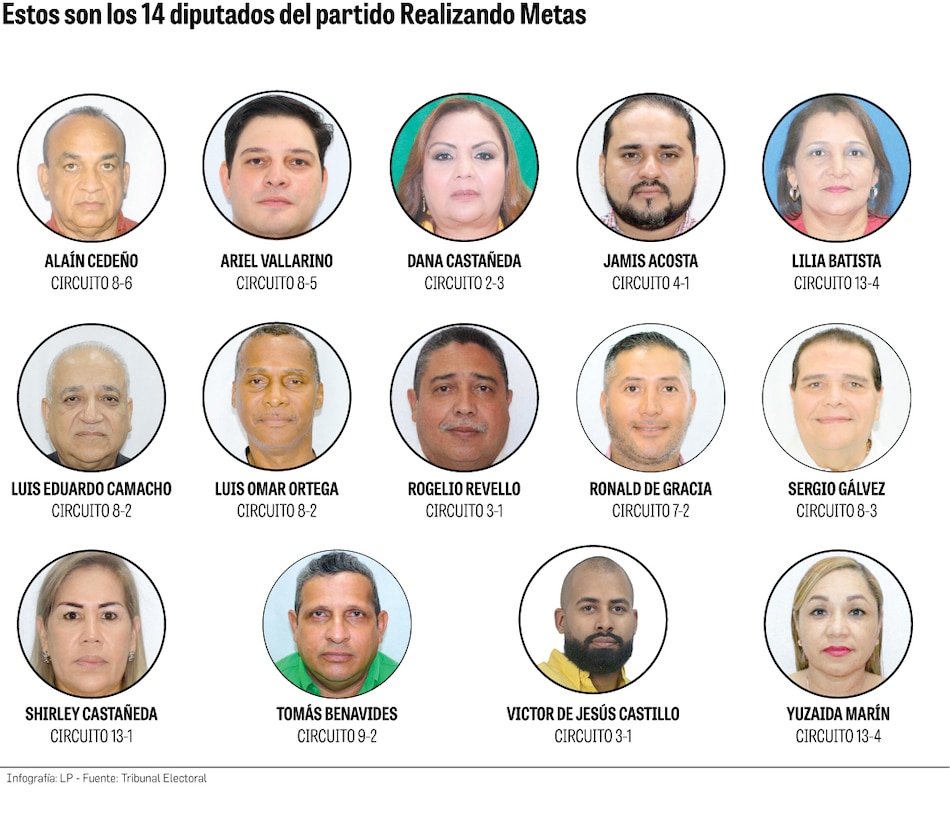 Estos son los 14 diputados electos de Realizando Metas rumbo a la Asamblea Nacional