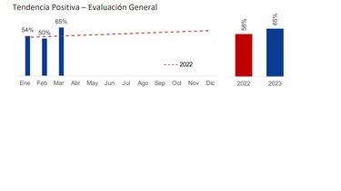 Empresarios están optimistas; aunque conflicto en Ucrania sigue siendo una amenaza