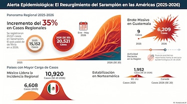 Sarampión se cuadruplica en las Américas; OPS está en alerta ante el Mundial 2026