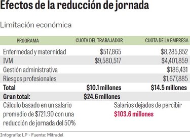 $1,935 millones se perdieron en salarios