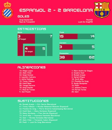 Barcelona mantiene racha de partidos invictos tras empatar 2-2 ante RCD Espanyol