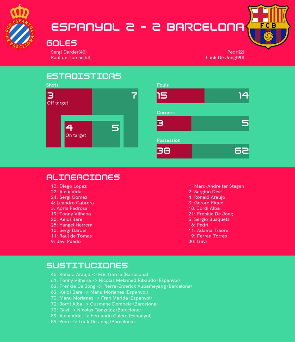 Barcelona mantiene racha de partidos invictos tras empatar 2-2 ante RCD Espanyol