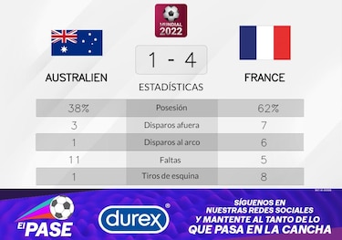 Francia supera a Australia en la Grupo D del Mundial