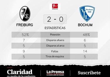 Gregoritsch y Holer, protagonistas del triunfo de SC Freiburg ante VfL Bochum