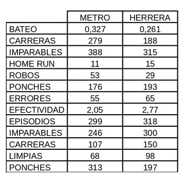 Herrera y Metro se enfrentan en la final del béisbol