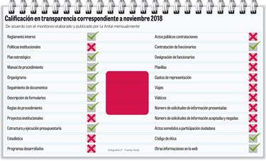 Pandeportes no pasa la prueba de transparencia: Antai