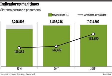7 millones de TEU en 2018