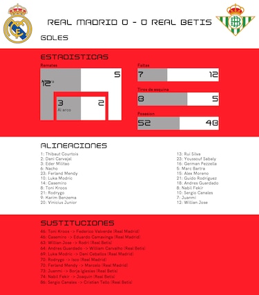 Empate sin goles en el encuentro entre Real Madrid y Real Betis