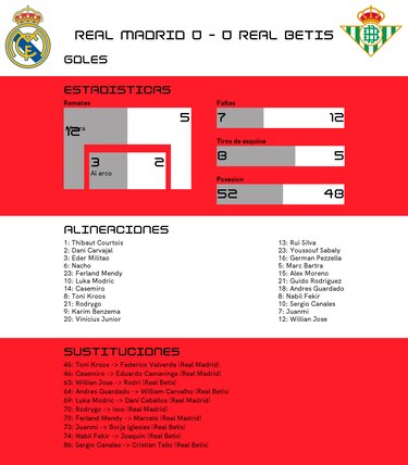 Empate sin goles en el encuentro entre Real Madrid y Real Betis