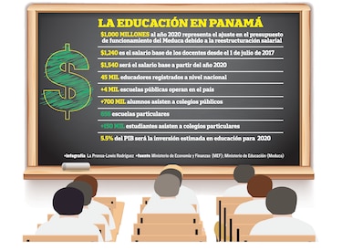 $1,100 millones en alza salarial