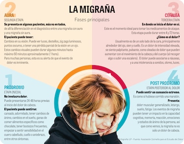 ¿Por qué regular la venta de los fármacos contra la migraña a partir de abril de 2023?