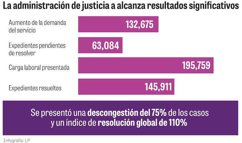 El Órgano Judicial resolvió 75% de los casos en 2023