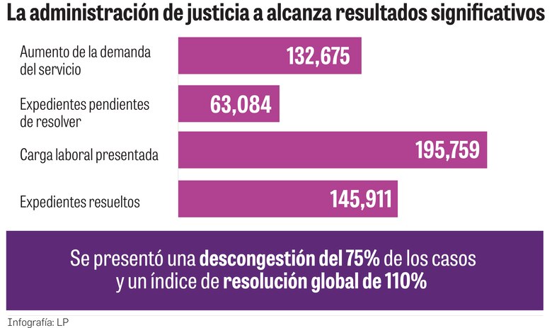 El Órgano Judicial resolvió 75% de los casos en 2023