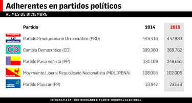 66 mil panameños ya no están en un partido político