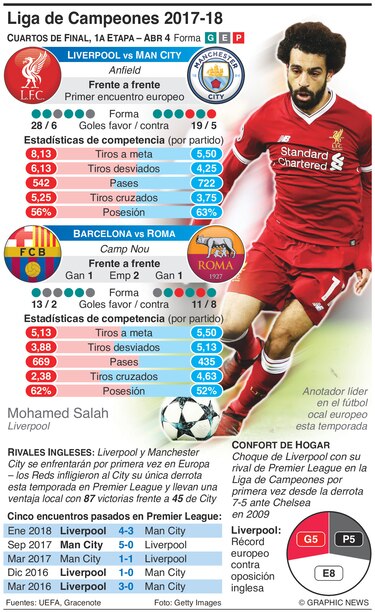 Liverpool-Manchester City, duelo de estilos en la Liga de Campeones