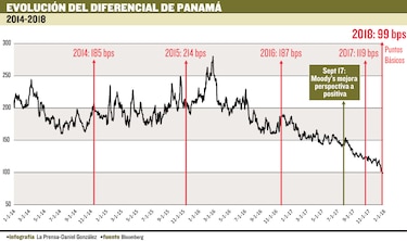 Prima de riesgo está en mínimos