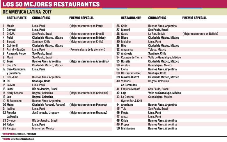 Lo mejor de la cocina latina