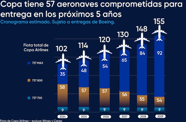 Copa Airlines espera generar más de 3 mil empleos adicionales en 5 años