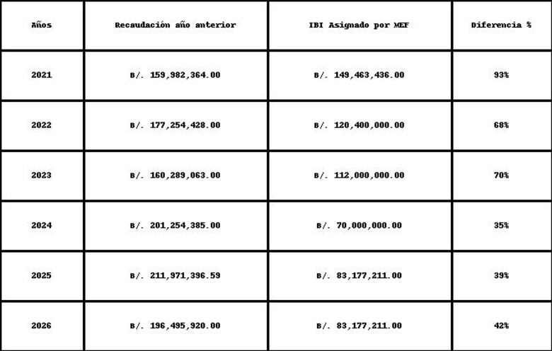 El reclamo de los municipios al Gobierno: $500 millones que nunca llegaron del impuesto de bienes inmuebles