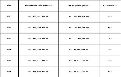 El reclamo de los municipios al Gobierno: $500 millones que nunca llegaron del impuesto de bienes inmuebles