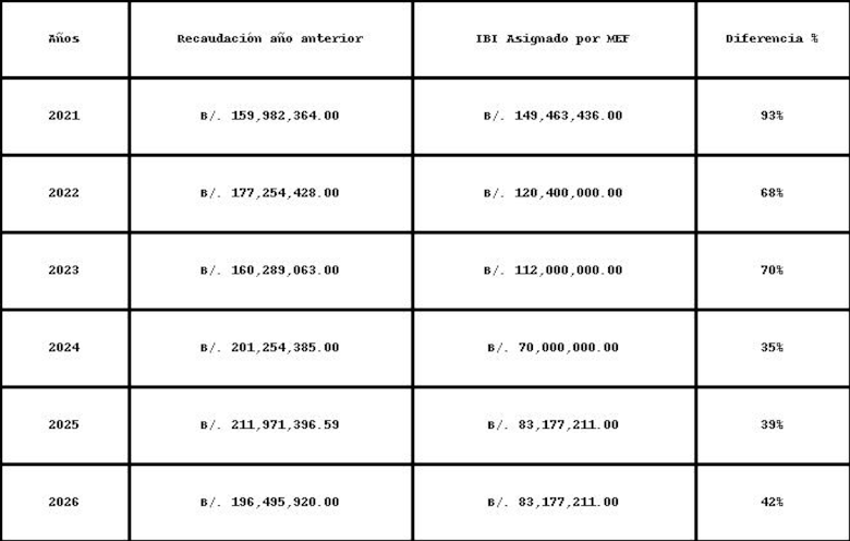 Municipios advierten rezago de $113 millones en fondos del impuesto de bienes inmuebles para 2026