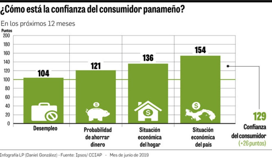 Panameños, optimistas frente al futuro económico
