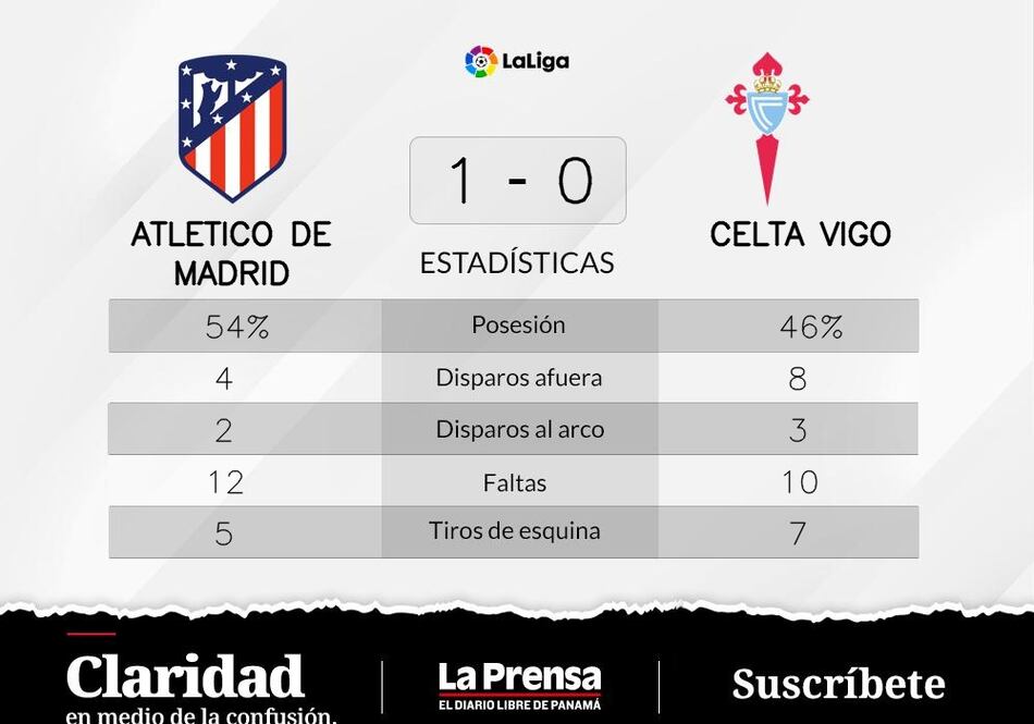 Celta de Vigo pierde ante Atlético de Madrid