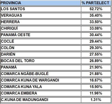 Circuito del diputado Carlos Afú obtuvo mayor participación en primarias de CD