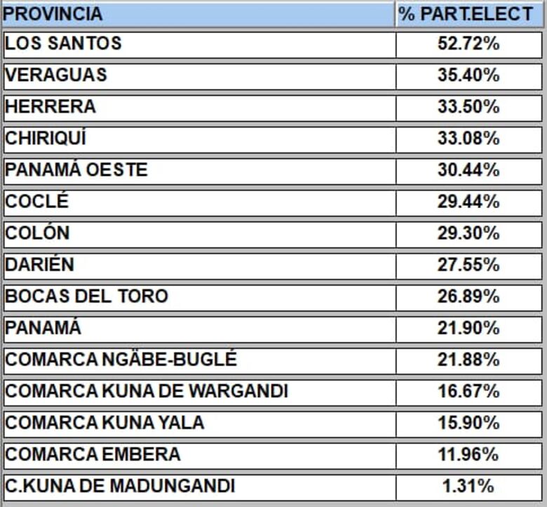 Circuito del diputado Carlos Afú obtuvo mayor participación en primarias de CD