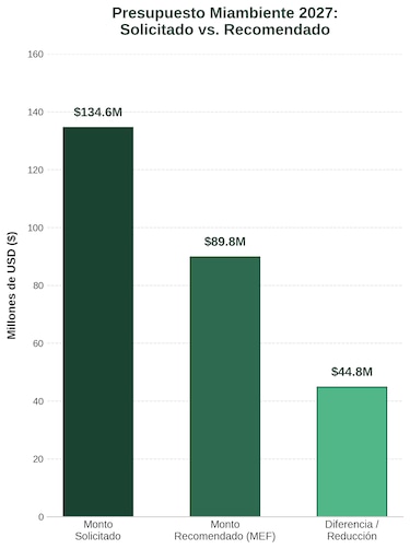 Miambiente solicitó $134.6 millones para 2027 y recibirá $89.8 millones