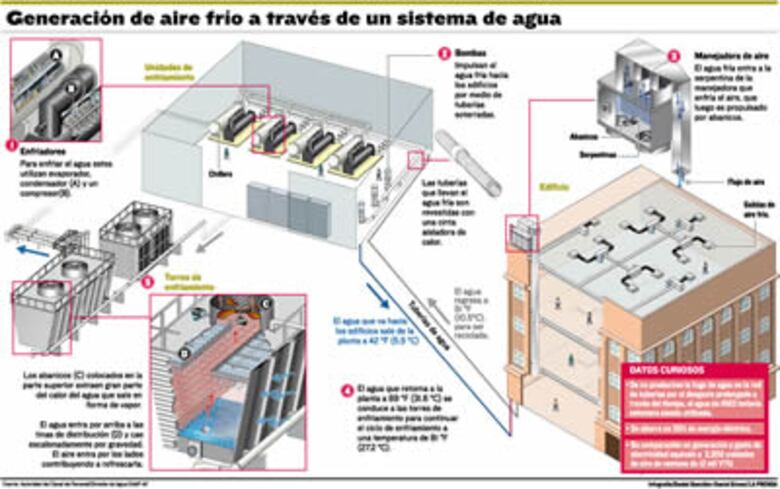 Agua fría para refrescar el aire