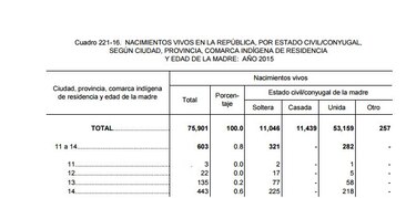 Informe: En Panamá hay niñas de 11 años que están viviendo en concubinato y están teniendo hijos