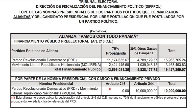 La danza de millones para la campaña electoral de 2024