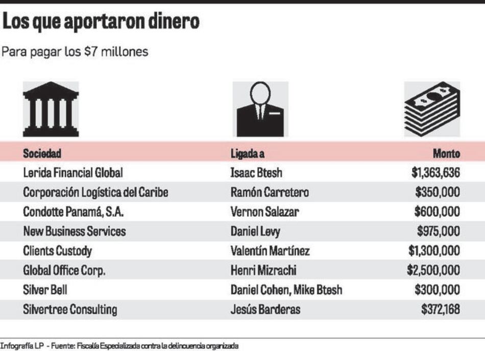 Dinero estatal pagó deudas de Henri Mizrachi con la Caja de Ahorros