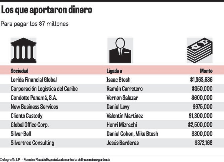 Dinero estatal pagó deudas de Henri Mizrachi con la Caja de Ahorros