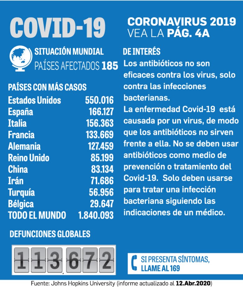 Contagios se elevan a 3,400, y las defunciones a 87; salen 14 de UCI