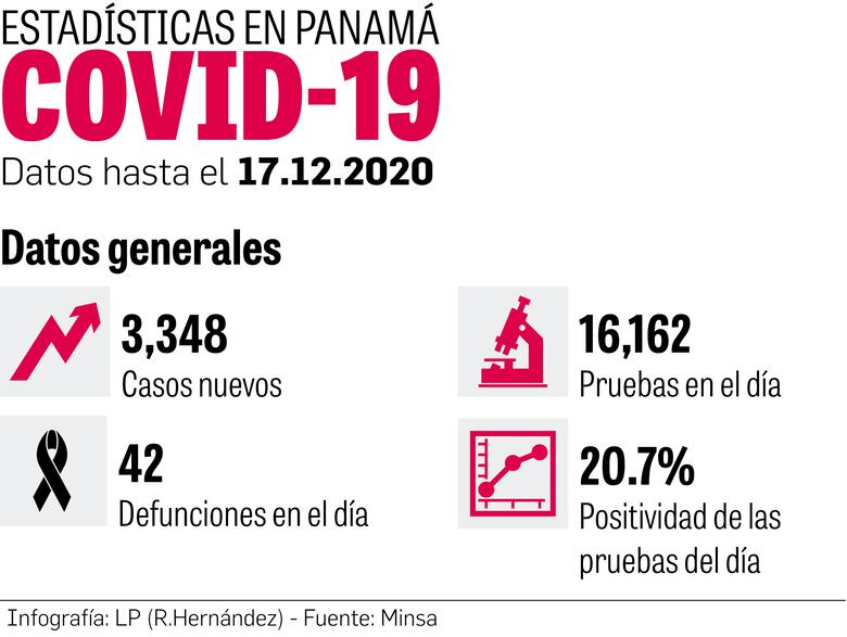 Récord de muertes y casos; Complejo de la CSS está a tope
