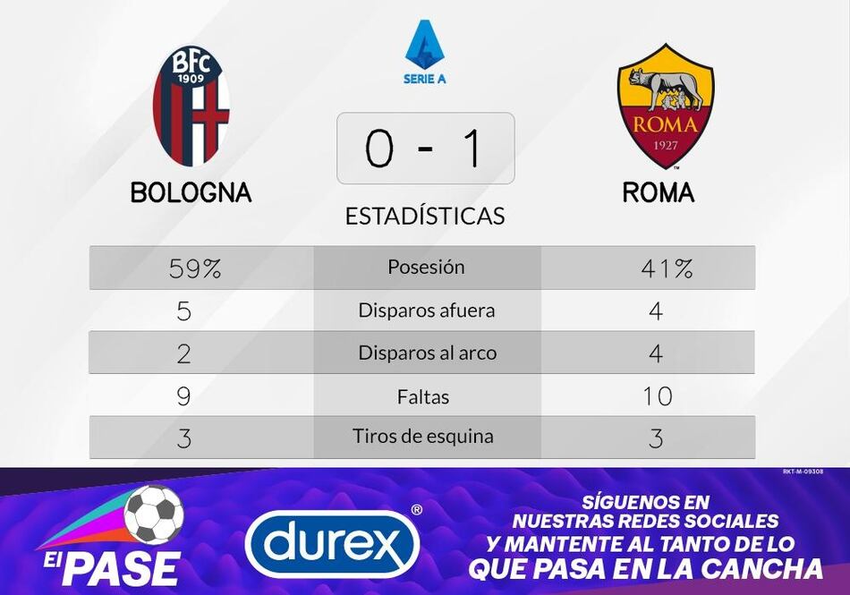 Pellegrini mete un gol y hunde a Bologna