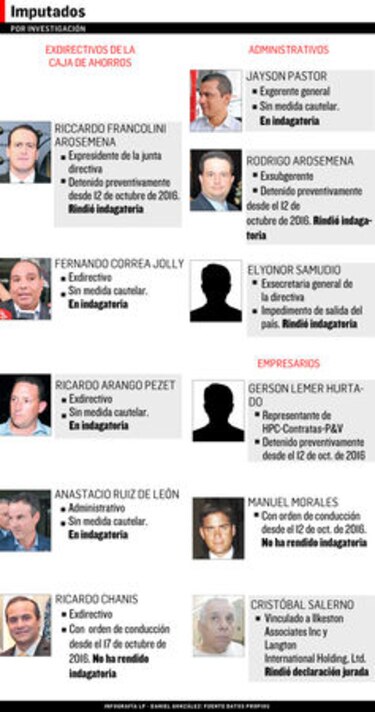 Siguen indagatorias en caso Caja de Ahorros