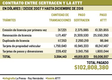 Licitación de la ATTT enfrenta retrasos