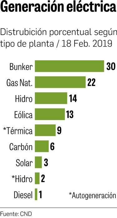 Demanda de energía alcanza los 1,704 megavatios