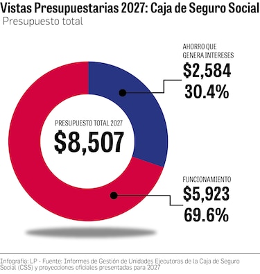 CSS propone $8,507 millones para 2027: esto es lo que promete a los asegurados
