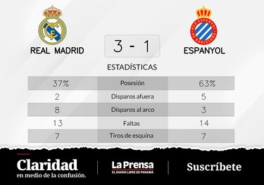 Benzema, instrumental en la victoria de Real Madrid ante RCD Espanyol Barcelona