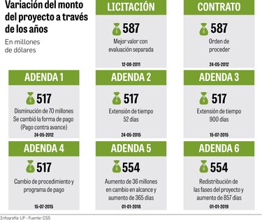 Ciudad de la Salud costará casi el doble de lo adjudicado