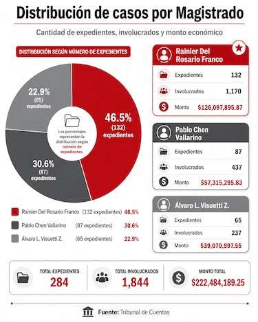 Tribunal de Cuentas tiene bajo la lupa $222.4 millones en posibles lesiones al Estado