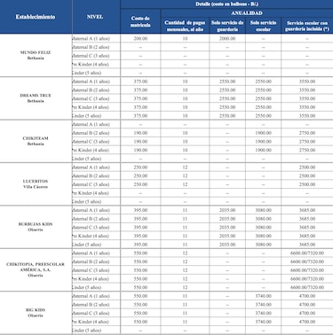 Entre $2,475 y hasta $7,320 al año cuesta tener a los niños en una guardería en Panamá