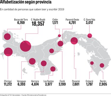 Panamá reduce el número de iletrados